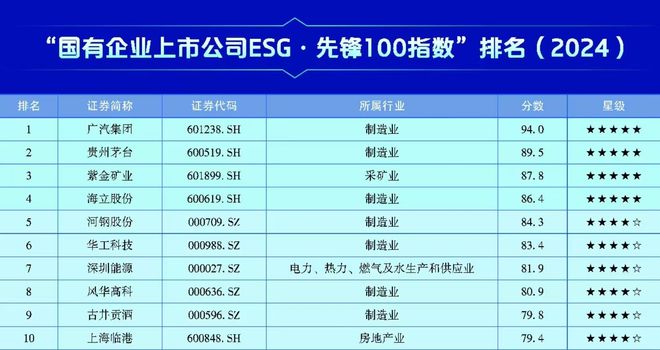 Kaiyun（中国体育）：国资委发布2024年国企上市公司ESG·先锋100指数海立股份跃升至全国第四(图2)