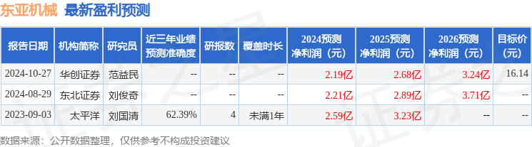 西南证券：给予东亚机械买入评级目标价位1314元(图1)