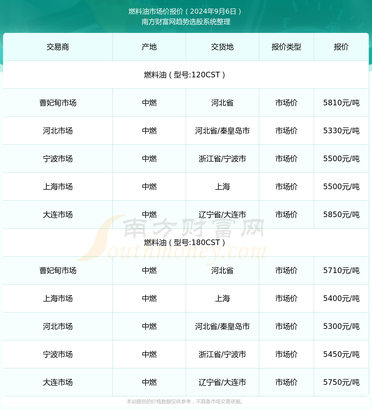 燃料油市场价报价：2024年9月6日燃料油市场价多少钱(图1)