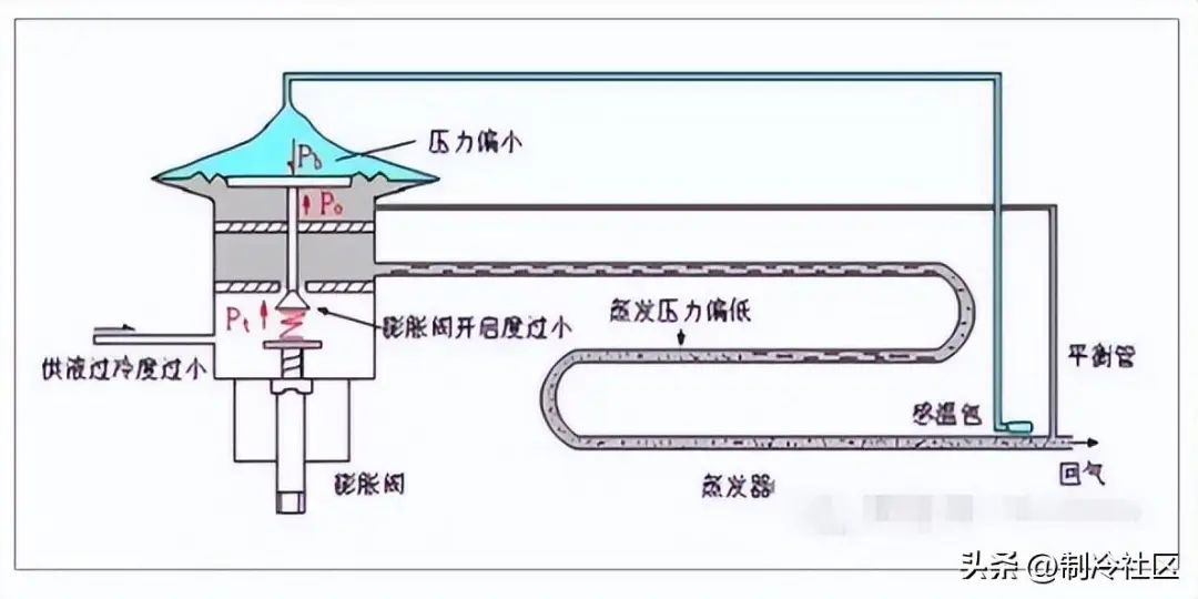 膨胀阀、四通阀、截止阀结构、工作原理、常见故障(图2)