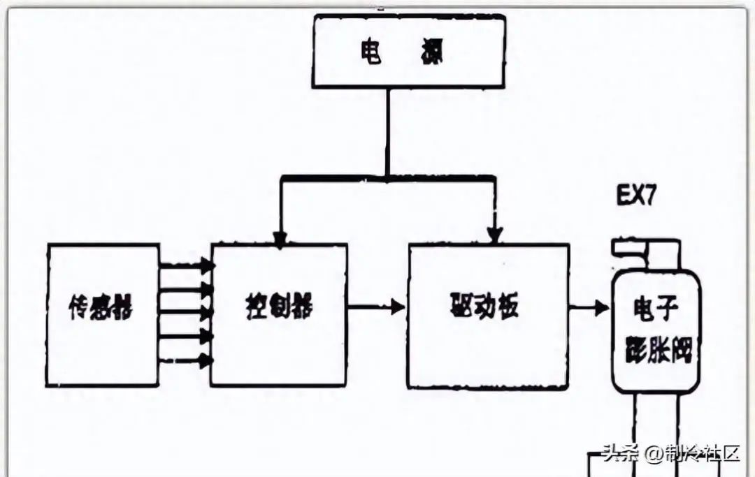 膨胀阀、四通阀、截止阀结构、工作原理、常见故障(图1)