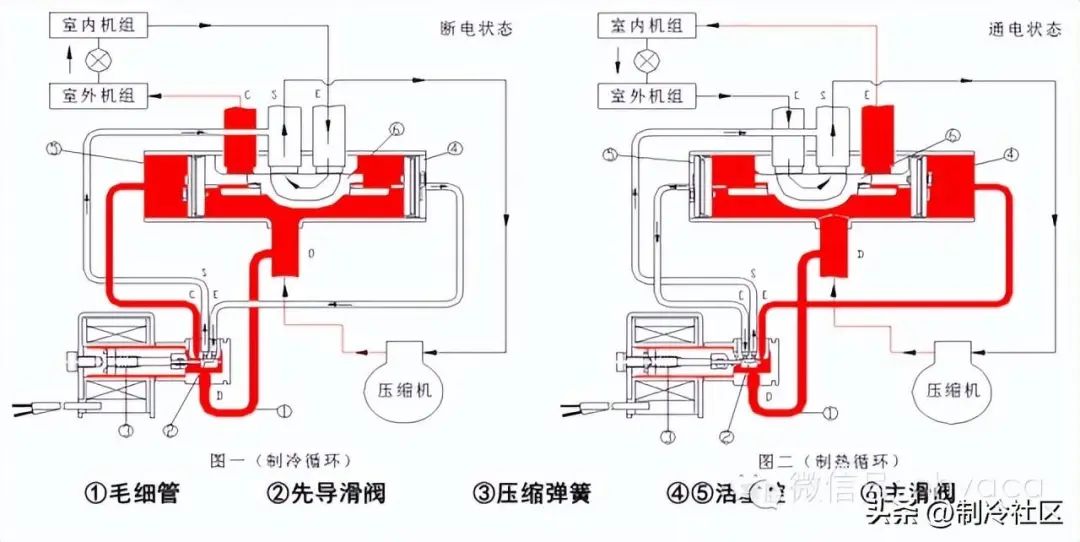 膨胀阀、四通阀、截止阀结构、工作原理、常见故障(图6)