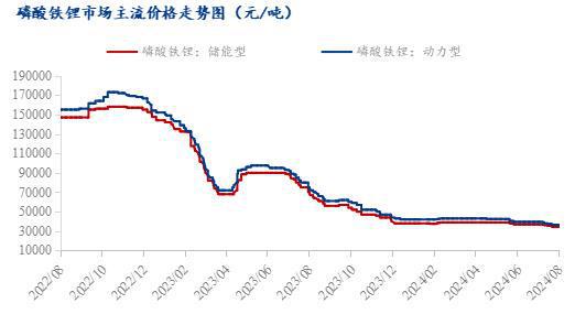 Kaiyun（中国体育）：Mysteel月报：2024年8月磷酸铁锂市场分析报告(图2)