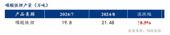 Kaiyun（中国体育）：Mysteel月报：2024年8月磷酸铁锂市场分析报告(图3)