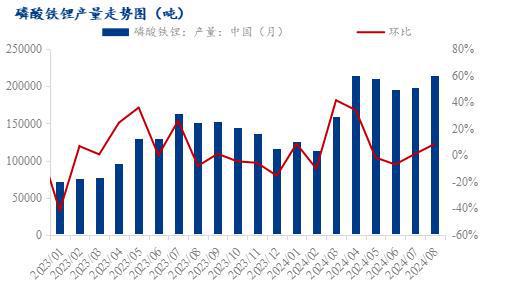 Kaiyun（中国体育）：Mysteel月报：2024年8月磷酸铁锂市场分析报告(图4)