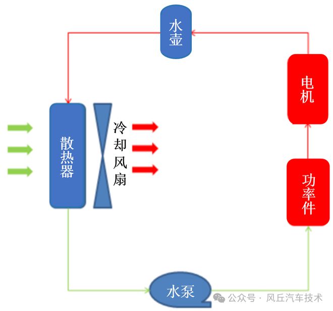 Kaiyun（中国体育）：助力汽车研发风丘电动汽车热管理方案(图5)