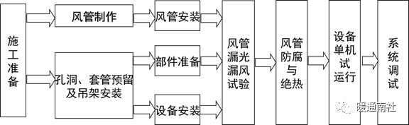 Kaiyun（中国体育）：地铁通风空调系统安装施工总结(图9)