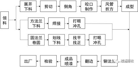 Kaiyun（中国体育）：地铁通风空调系统安装施工总结(图10)