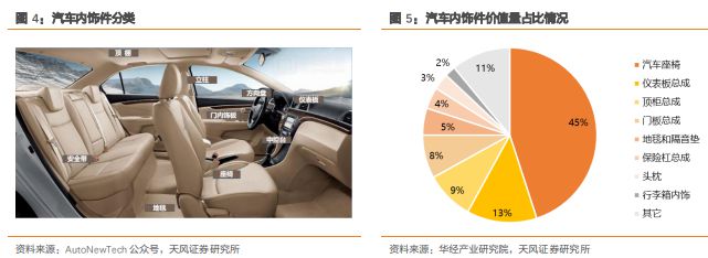 《汽车内外饰产业专题报告》钛祺智库报告分享(图3)