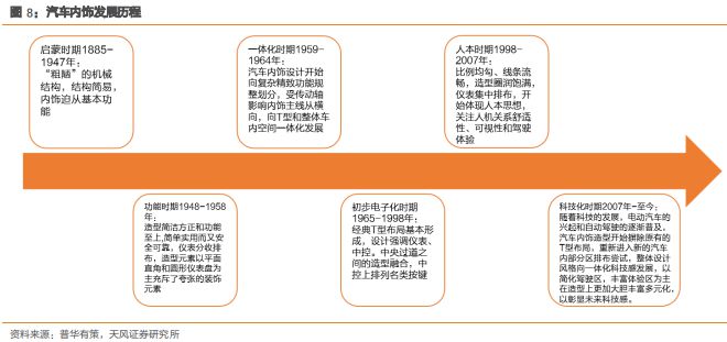 《汽车内外饰产业专题报告》钛祺智库报告分享(图6)