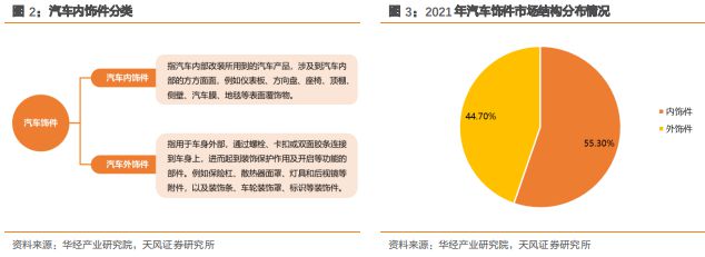 《汽车内外饰产业专题报告》钛祺智库报告分享(图2)