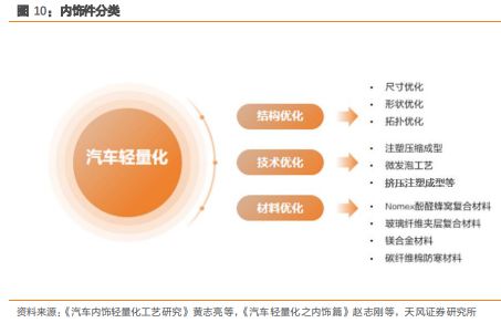 《汽车内外饰产业专题报告》钛祺智库报告分享(图8)