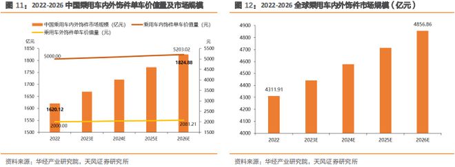 《汽车内外饰产业专题报告》钛祺智库报告分享(图13)