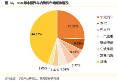 《汽车内外饰产业专题报告》钛祺智库报告分享(图15)