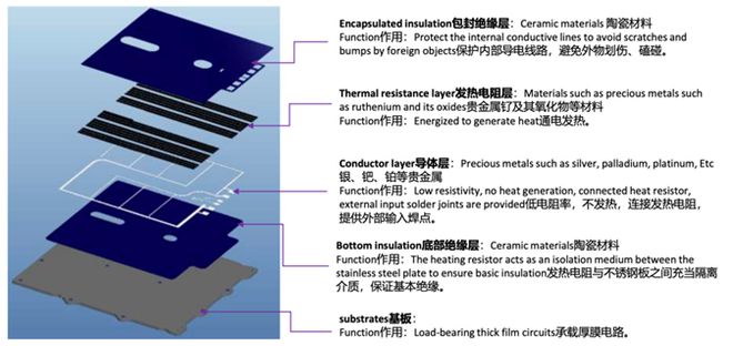 X真探｜替代PTC新能源汽车“暖宝宝”厚膜加热器何以脱颖而出？(图6)