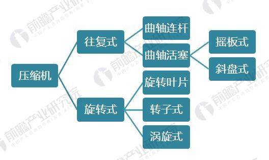 汽车空调压缩机行业现状分析汽车市场为压缩机带来发展机遇(图2)