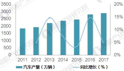 汽车空调压缩机行业现状分析汽车市场为压缩机带来发展机遇(图4)