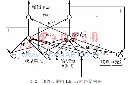 基于外反馈Elman的离心式压缩机透平转速预测(图3)