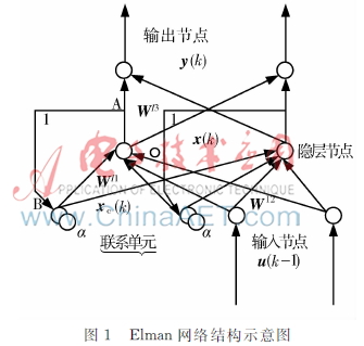 基于外反馈Elman的离心式压缩机透平转速预测(图1)