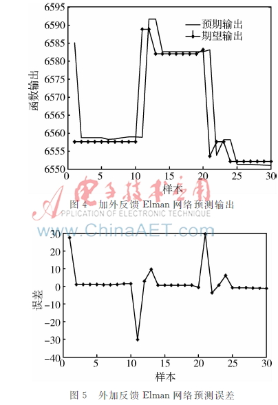 基于外反馈Elman的离心式压缩机透平转速预测(图9)