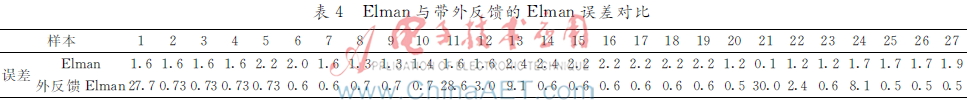 基于外反馈Elman的离心式压缩机透平转速预测(图11)