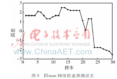 基于外反馈Elman的离心式压缩机透平转速预测(图10)