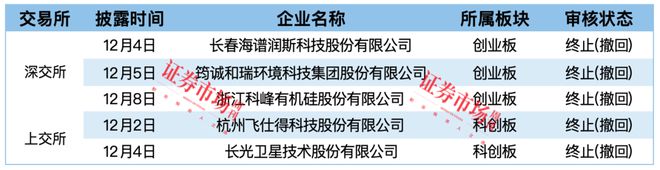 Kaiyun体育网站：辅导备案企业数量大增长光卫星、杭州飞仕IPO终止(图5)