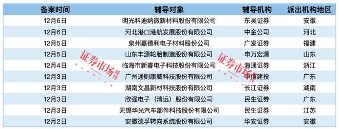 Kaiyun体育网站：辅导备案企业数量大增长光卫星、杭州飞仕IPO终止(图3)