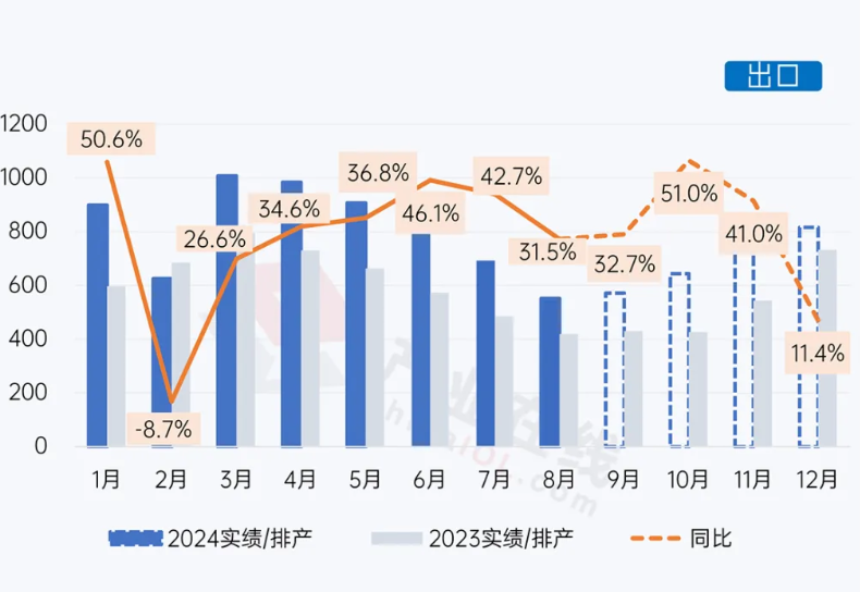 Kaiyun（中国体育）：2024空调10月排产数据(图1)