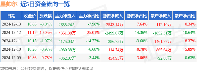 Kaiyun（中国体育）：股票行情快报：星帅尔（002860）12月13日主力资金净卖出265524万元(图1)