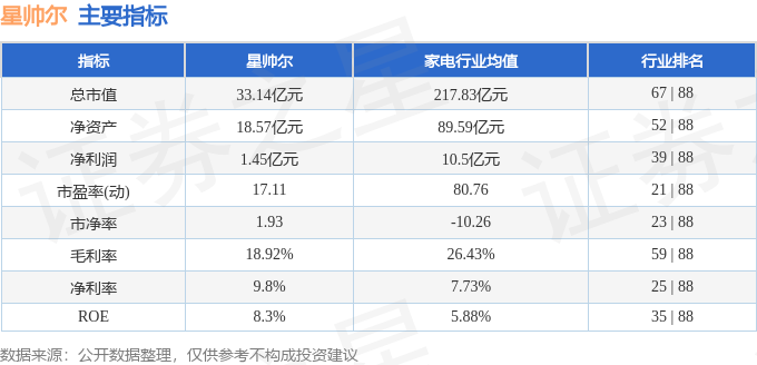 Kaiyun（中国体育）：股票行情快报：星帅尔（002860）12月13日主力资金净卖出265524万元(图2)