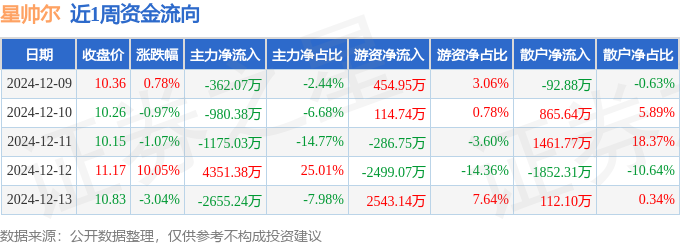 本周盘点（129-1213）：星帅尔周涨535%主力资金合计净流出82134万元(图1)