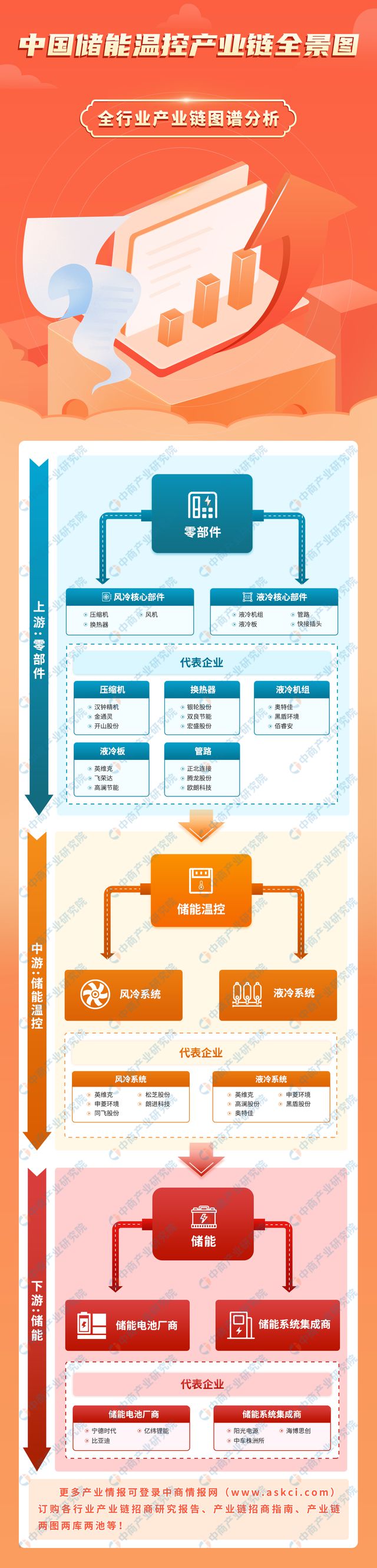 2024年中国储能温控产业链图谱研究分析（附产业链全景图）(图1)