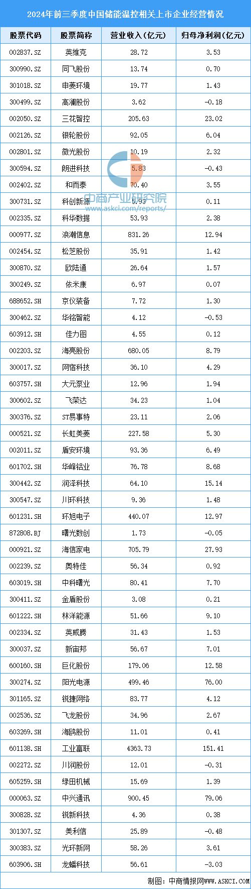 2024年中国储能温控产业链图谱研究分析（附产业链全景图）(图12)