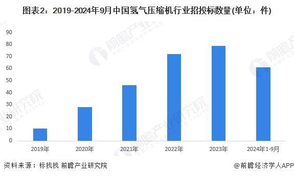 Kaiyun（中国体育）：「前瞻解读」2024-2029年中国氢气压缩机行业龙头企业业务布局(图1)