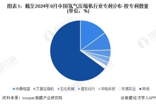 Kaiyun（中国体育）：「前瞻解读」2024-2029年中国氢气压缩机行业龙头企业业务布局(图3)