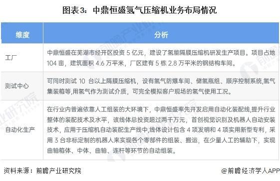 Kaiyun（中国体育）：「前瞻解读」2024-2029年中国氢气压缩机行业龙头企业业务布局(图4)