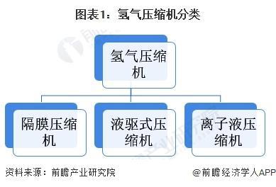 「行业前瞻」2024-2029年全球及中国氢气压缩机行业发展分析(图1)