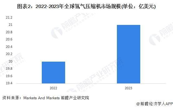 「行业前瞻」2024-2029年全球及中国氢气压缩机行业发展分析(图3)