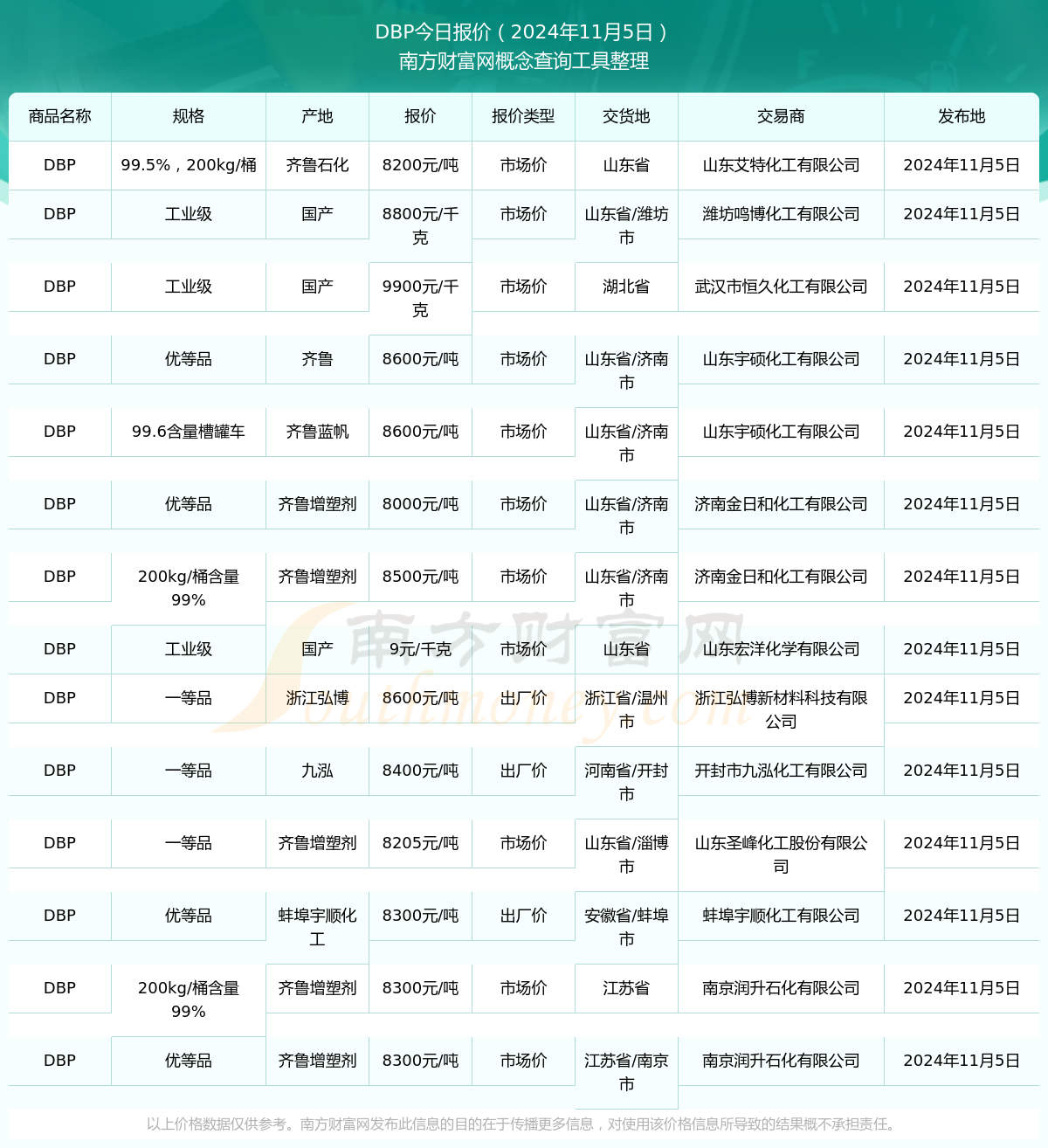 DBP今天价格（2024年11月5日）(图1)