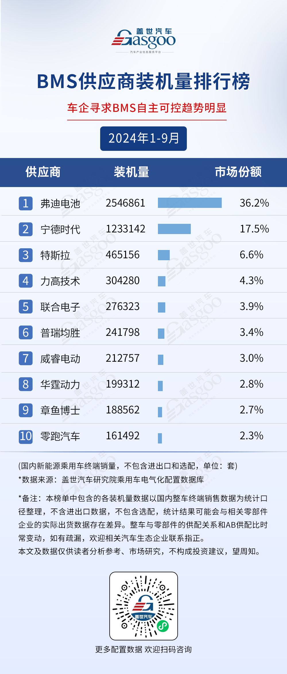 2024年1-9月电气化供应商装机量排行榜：市场格局稳定TOP10装机量集中度普遍较高(图3)