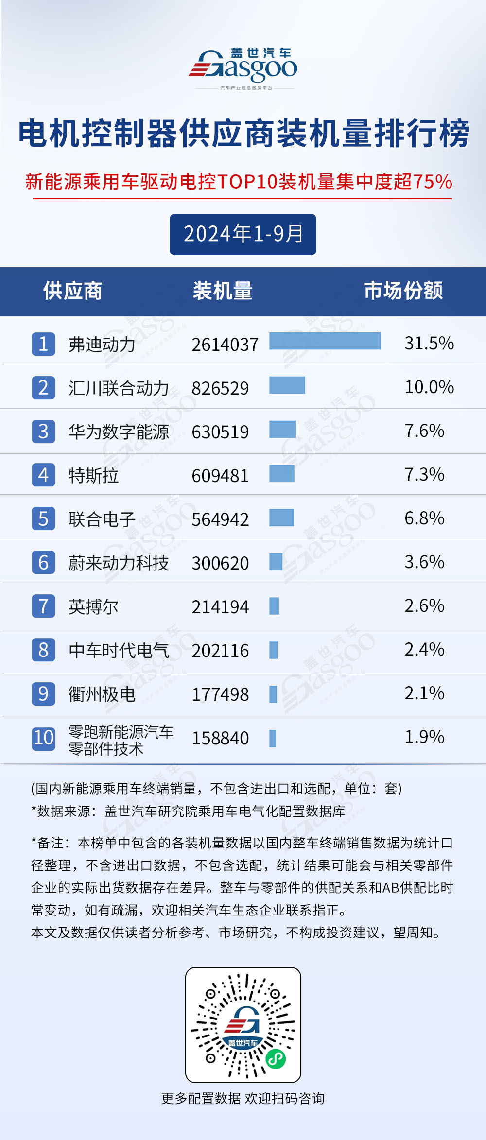 2024年1-9月电气化供应商装机量排行榜：市场格局稳定TOP10装机量集中度普遍较高(图5)