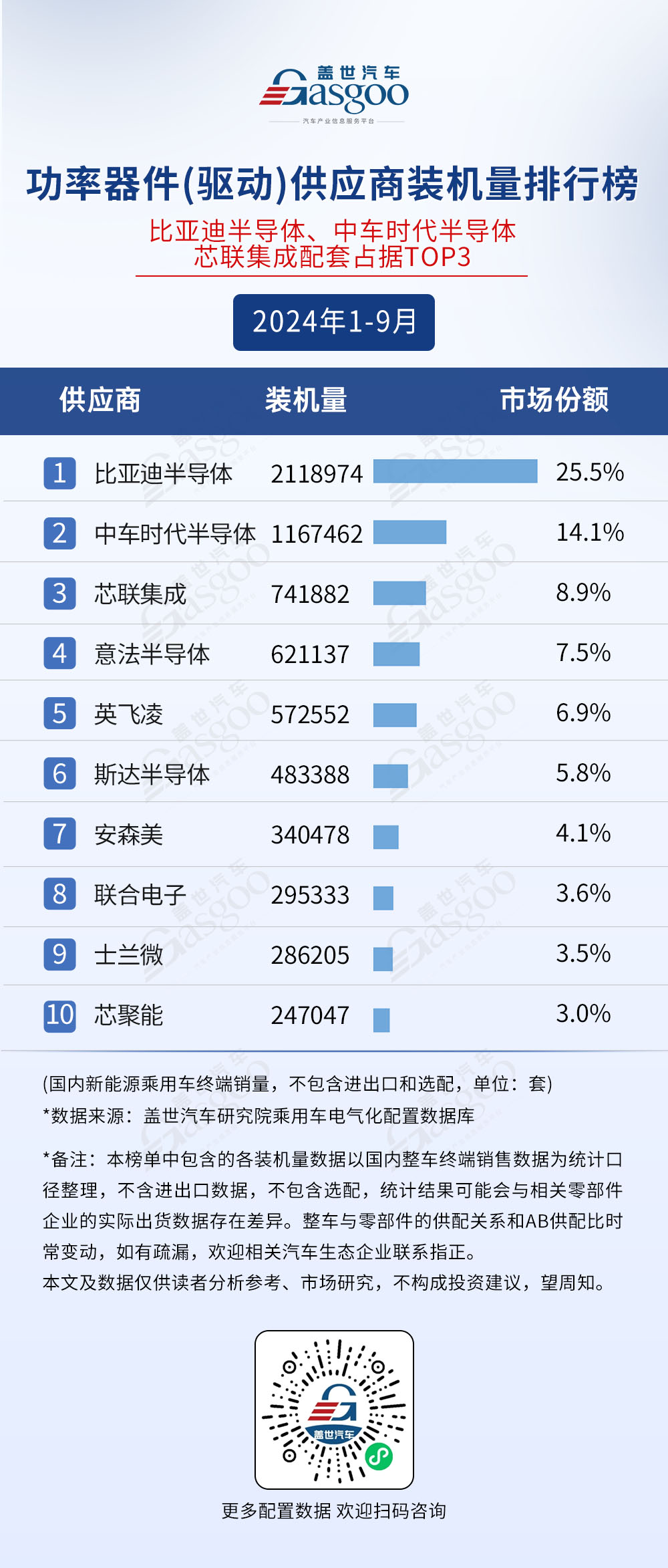 2024年1-9月电气化供应商装机量排行榜：市场格局稳定TOP10装机量集中度普遍较高(图6)