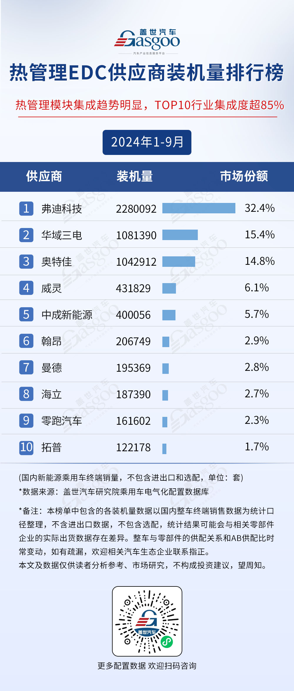 2024年1-9月电气化供应商装机量排行榜：市场格局稳定TOP10装机量集中度普遍较高(图8)