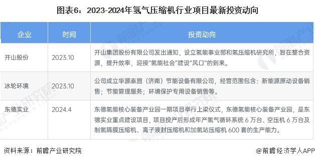 「前瞻分析」2024-2029年中国氢气压缩机行业企业布局及竞争力(图5)