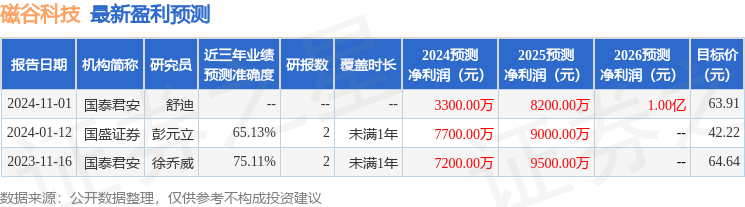 Kaiyun体育网站：磁谷科技：11月29日召开业绩说明会投资者参与(图1)