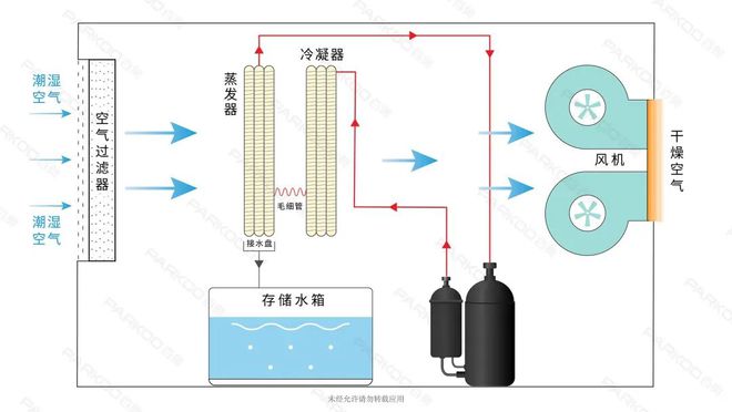 天冷了除湿效率低或不出水了为什么？(图3)