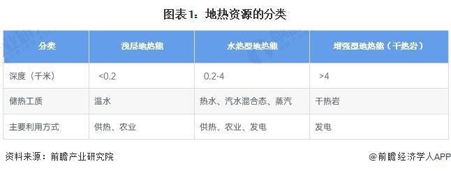 Kaiyun（中国体育）：预见2024：《2024年中国地热能开发利用行业全景图谱》(附市场现状、竞争格局和发展趋势等)(图1)