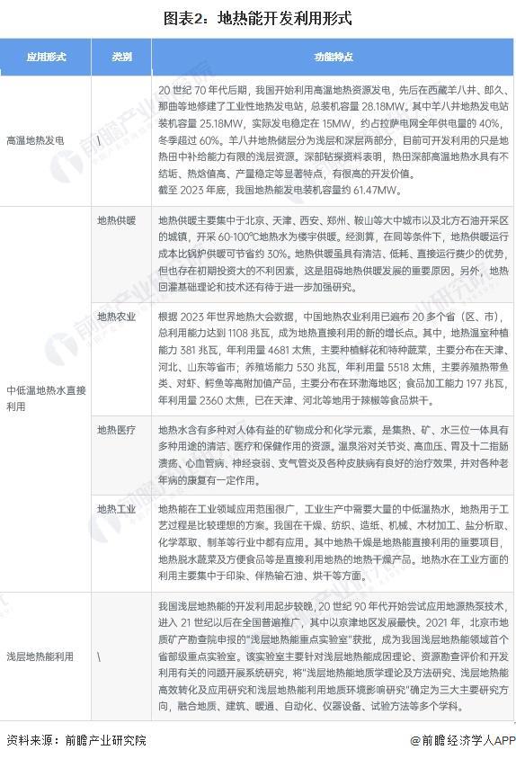 Kaiyun（中国体育）：预见2024：《2024年中国地热能开发利用行业全景图谱》(附市场现状、竞争格局和发展趋势等)(图2)