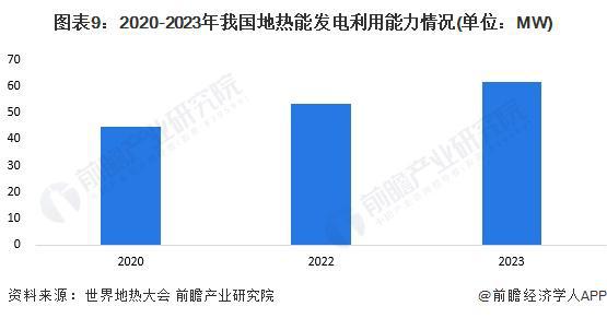 Kaiyun（中国体育）：预见2024：《2024年中国地热能开发利用行业全景图谱》(附市场现状、竞争格局和发展趋势等)(图9)